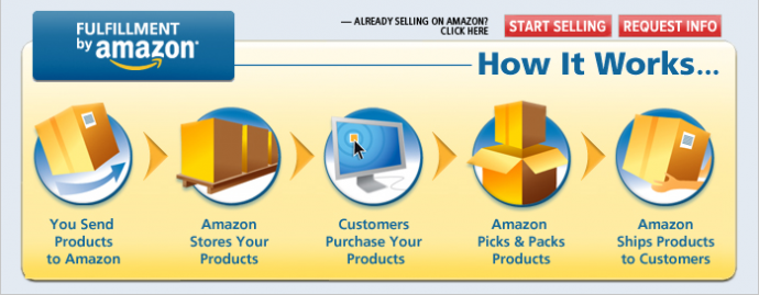 Using Amazon's Fulfillment service sellers can reduce warehouse and shipment costs.