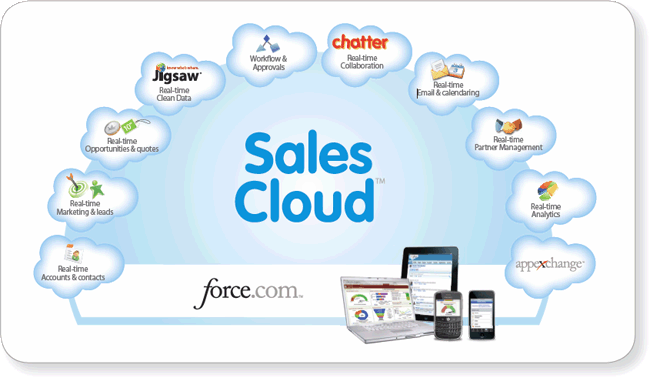 salesforce_clouds
