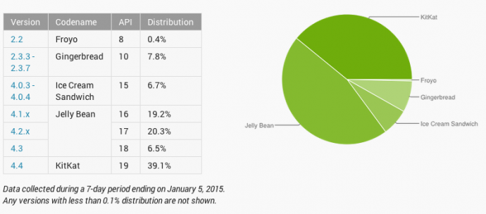 With less than 0.1% market share, Lollipop doesn't even appear on the graph yet. 