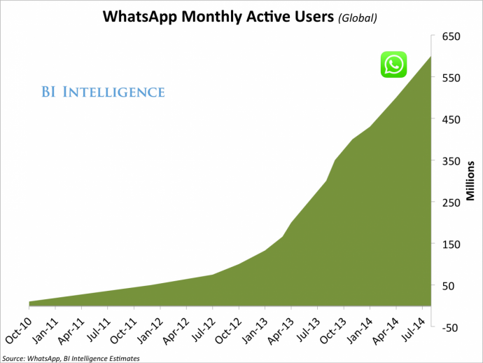 In four months since August last year Whatsapp has added 100 Million new users