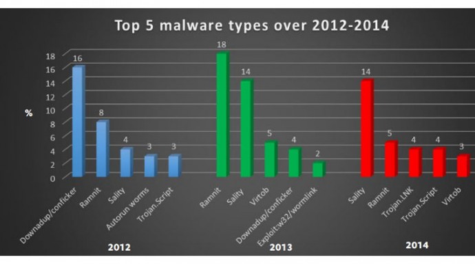 top-5-malware