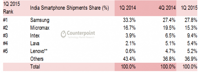 India Smartphone shipment counterpoint