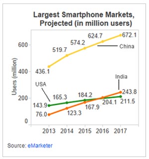 phone sale india