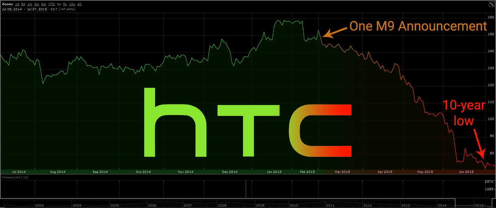 htc graph