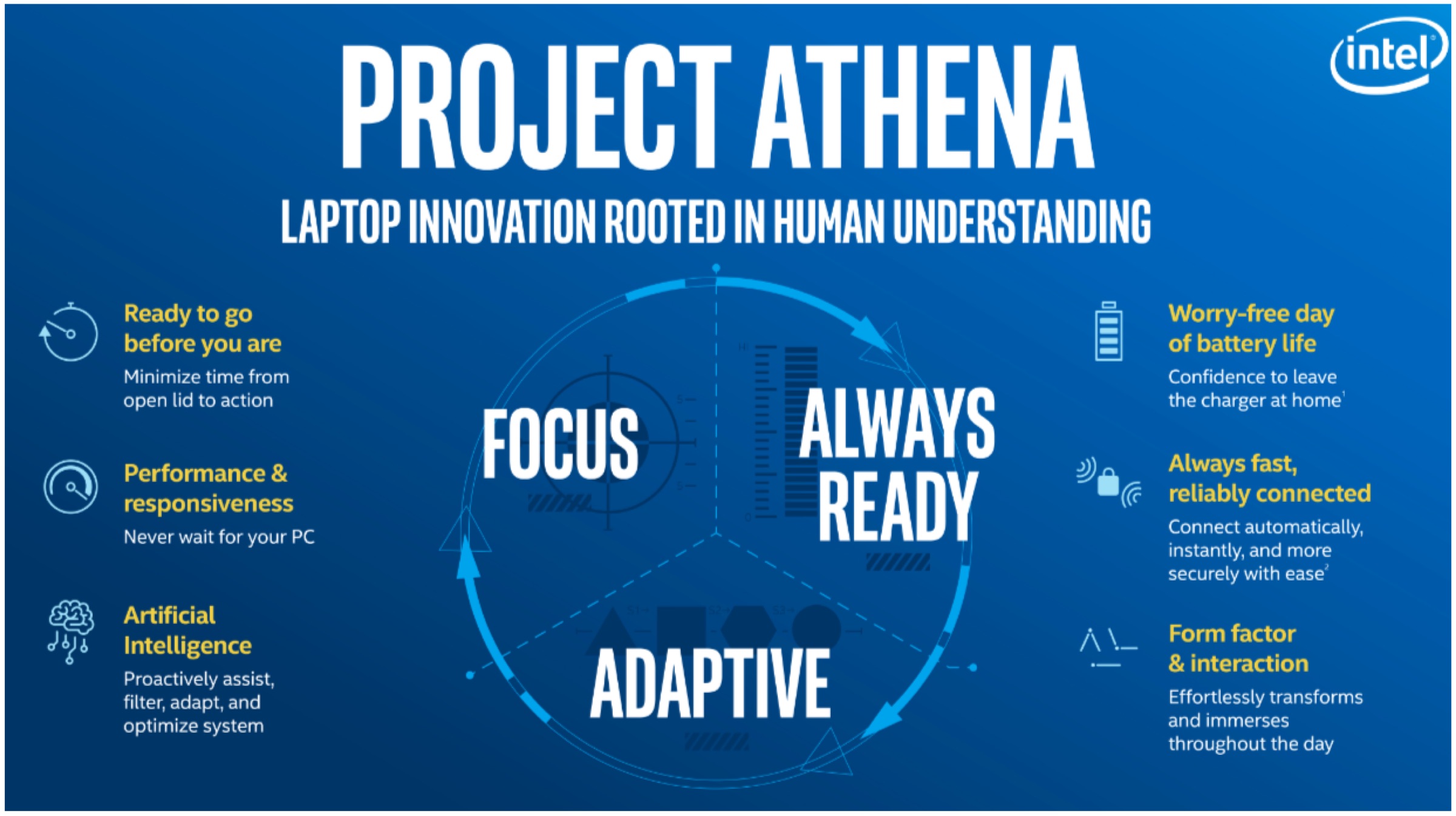 Intel Project Athena Seeks To Revolutionize Ultrabook Standards
