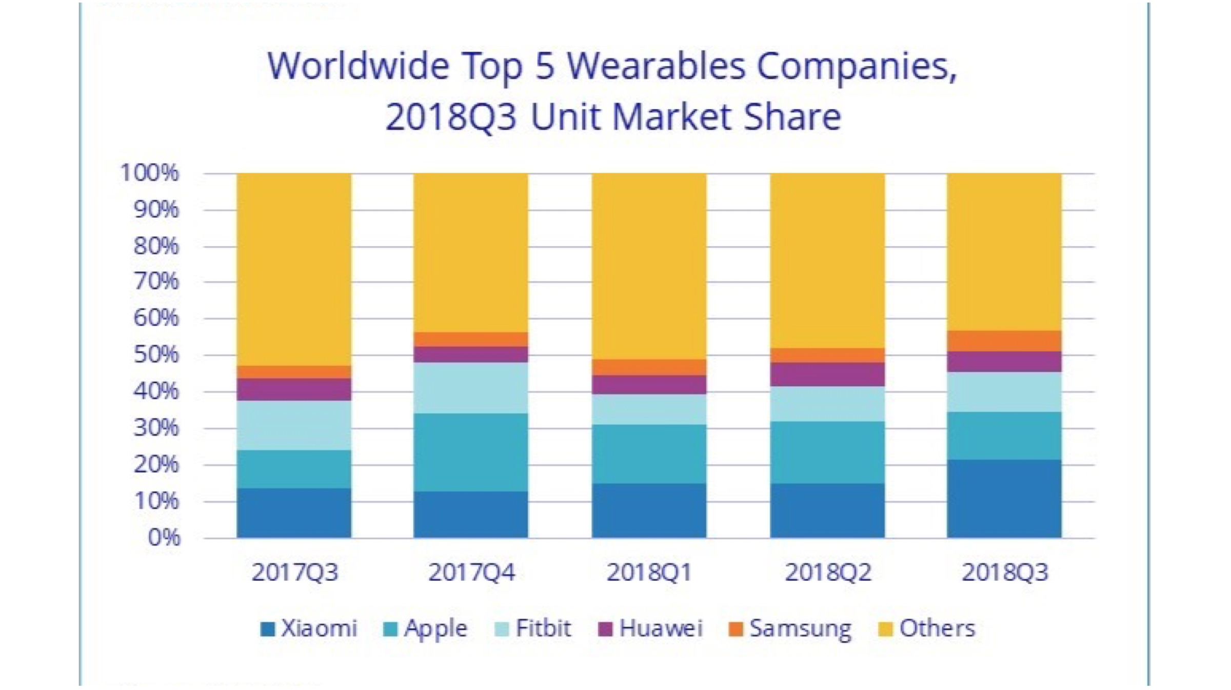 IDC Wearable Report