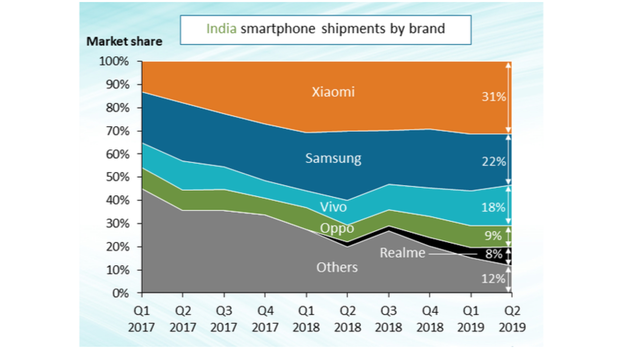 Most Selling Smartphone Brand India Q2 Of 2019